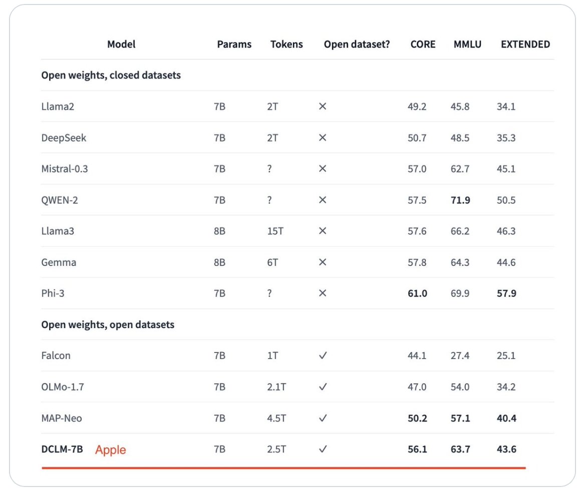 A table comparing AI models on parameters, tokens, open datasets, and performance across three metrics: CORE, MMLU, and EXTENDED. Models include Llama2, DeepSeek, QWEN-2, Falcon, and others.