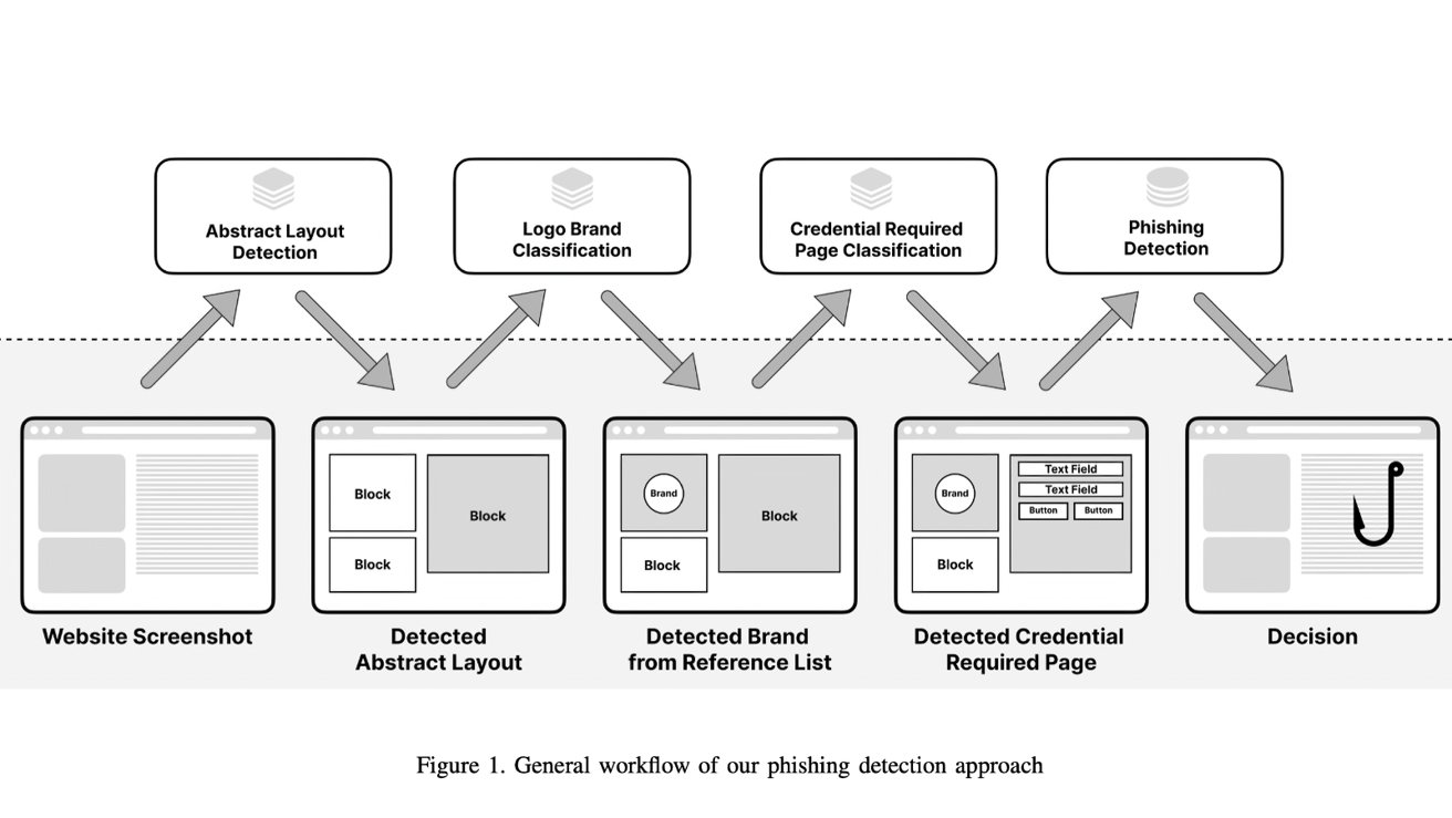 Workflow chart for phishing detection, including abstract layout detection, logo brand classification, credential-required page classification, and final decision-making.