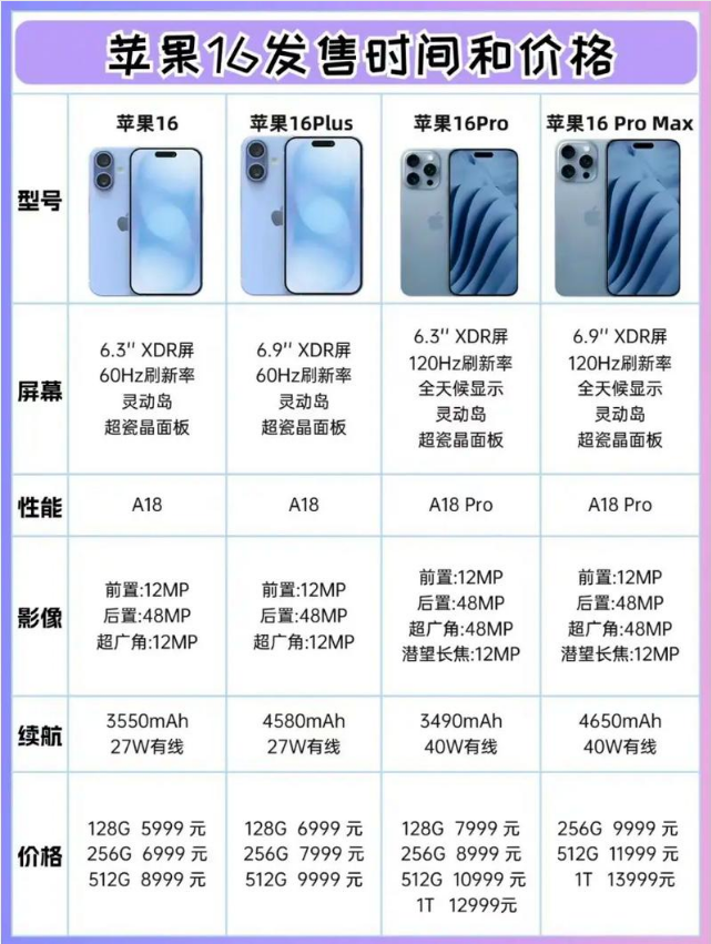 你最关心的问题来了：iPhone16手机5999元起步