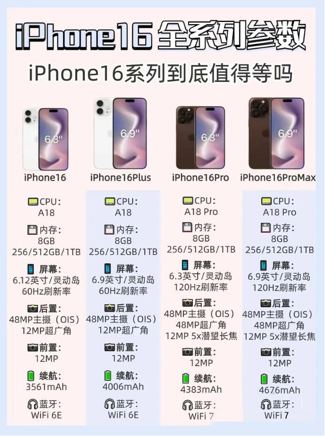 你最关心的问题来了：iPhone16手机5999元起步