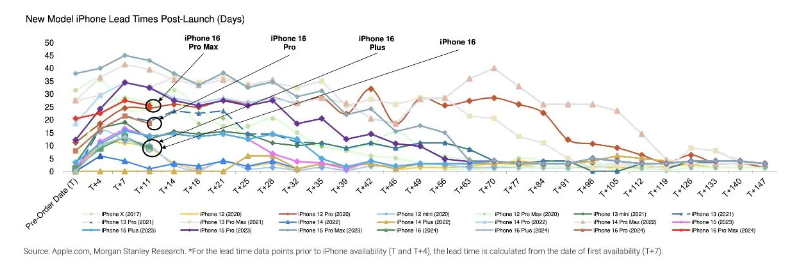 iPhone 16 系列成近年最不受欢迎一代