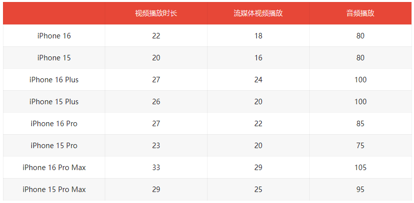 苹果 iPhone 16 / Pro 电池曝光，容量最高提升 9.4%