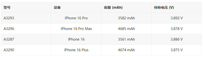 苹果 iPhone 16 / Pro 电池曝光，容量最高提升 9.4%