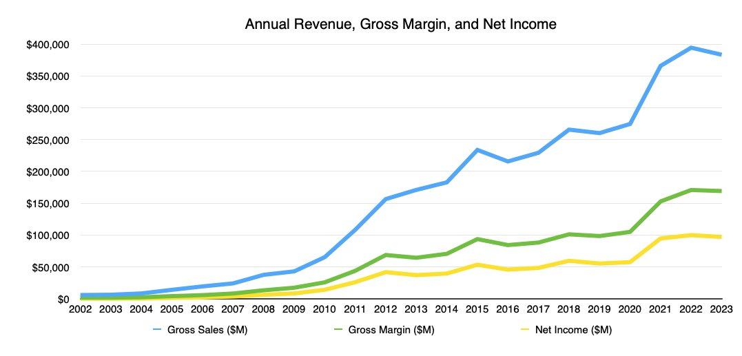 Line graph showing Gross Sales in blue, Gross Margin in green, and Net Income in yellow from 2002 to 2023, all trending upward.