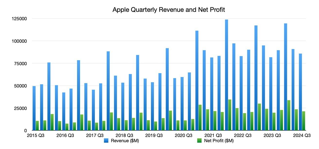 Bar chart showing Apple's quarterly revenue and net profit from Q3 2015 to Q3 2024, with revenue in blue and net profit in green.