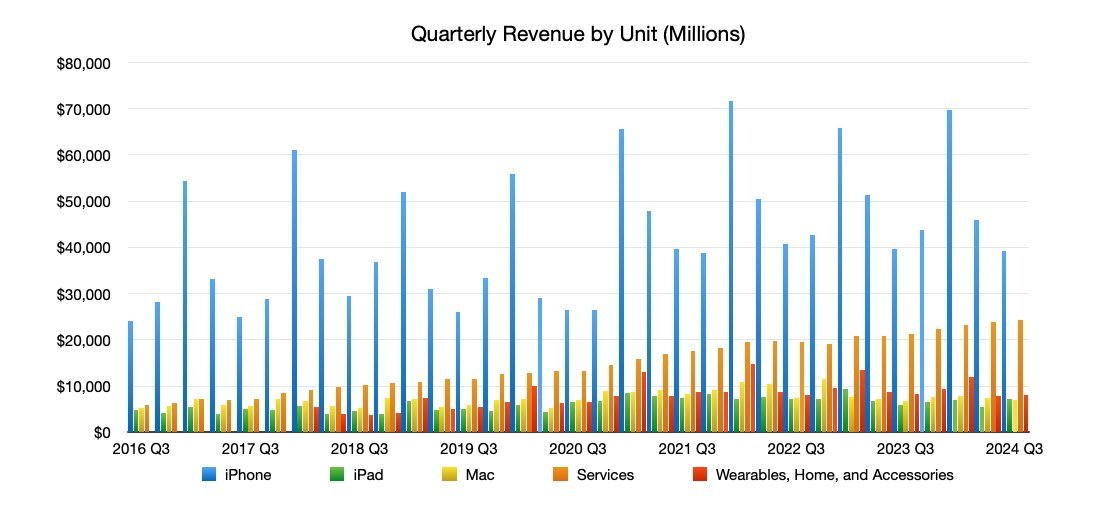 Bar chart displaying quarterly revenue by unit (millions) for Apple products, including iPhone, iPad, Mac, Services, and Wearables from 2016 Q3 to 2024 Q3.