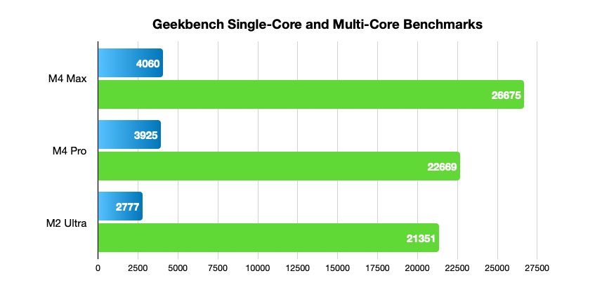 Bar chart comparing Geekbench scores of M4 Max, M4 Pro, and M2 Ultra. M4 Max scores highest, followed by M4 Pro, and then M2 Ultra in both single-core and multi-core.