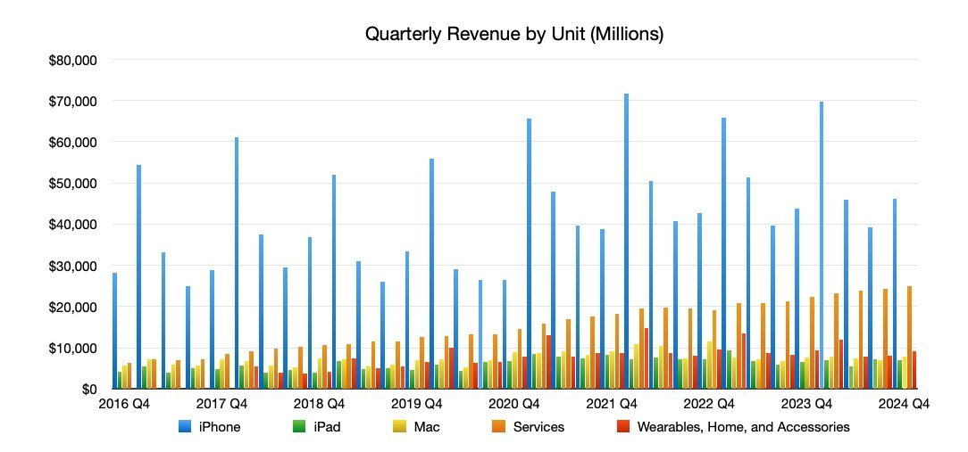 Bar chart showing quarterly revenue from 2016 to 2024 for iPhone, iPad, Mac, Services, and Wearables. iPhone consistently generates highest revenue.