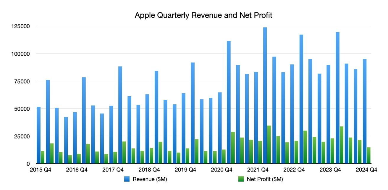 Bar chart showing Apple's quarterly revenue and net profit from 2015 Q4 to 2024 Q4. Blue bars represent revenue, green bars represent net profit. Revenue generally higher than net profit.