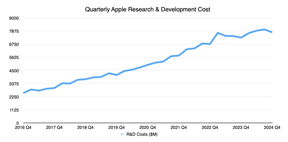 Line graph showing Apple's quarterly research and development costs increasing steadily from 2016 Q4 to 2024 Q4, with slight fluctuations.