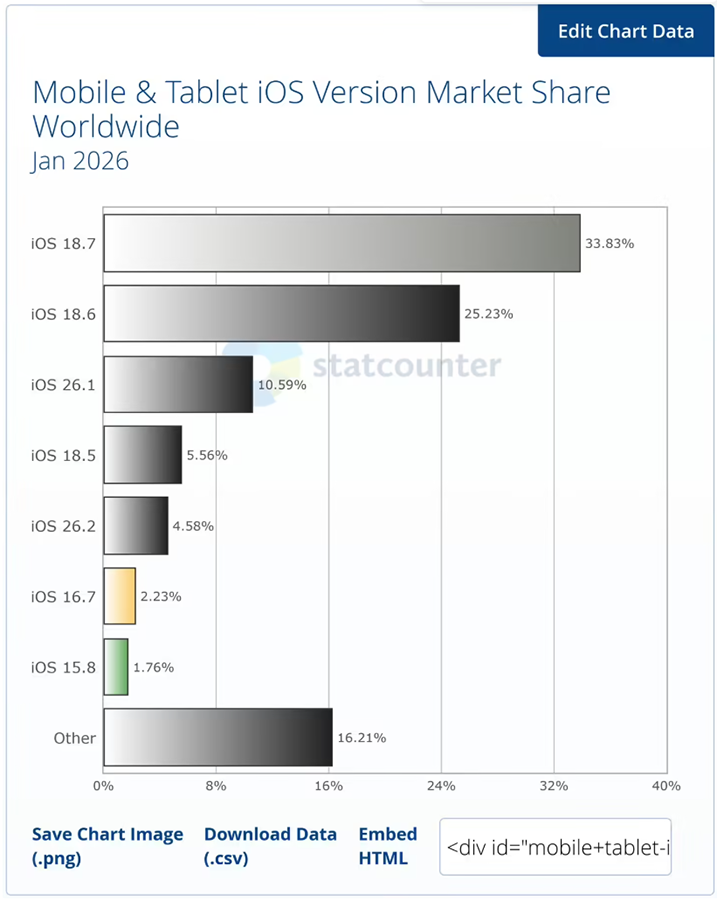 数据调查显示：苹果iOS 26普及率远逊于前代，64%用户钟情iOS 18.x