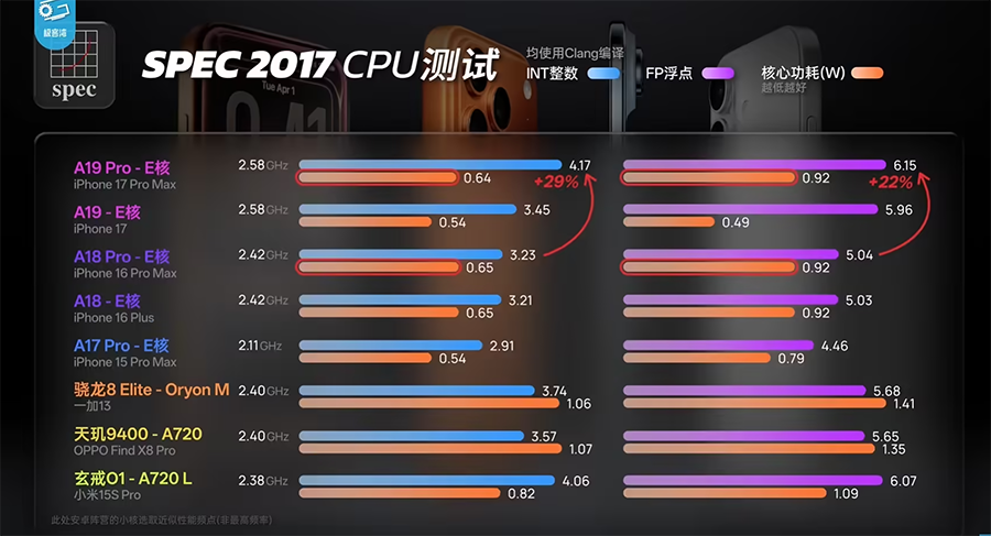 苹果、高通、联发科芯片巨头转向:2nm不再唯一焦点,架构与缓存成新竞技场 苹果、高通、联发科芯片巨头转向:2nm不再唯一焦点,架构与缓存成新竞技场