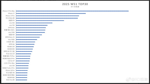 苹果iPhone 17助力重回中国手机市场榜首，高端市场持续领跑