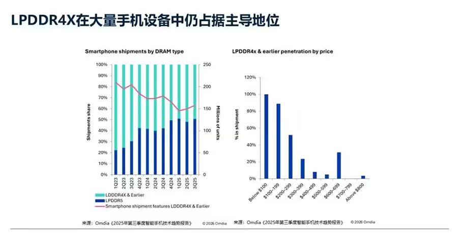 Omdia报告：2025年全球智能机出货12.5亿部，苹果、三星领跑