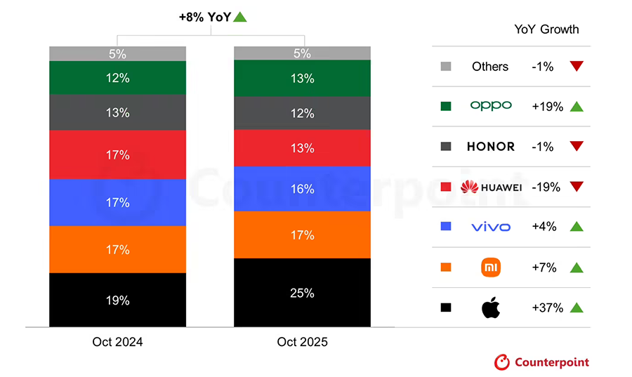 库克惊呼“超预期”：苹果大中华区营收同比飙升38%，iPhone 17系列成逆转关键