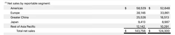 库克惊呼“超预期”：苹果大中华区营收同比飙升38%，iPhone 17系列成逆转关键