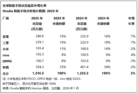 Omdia报告：2025年全球智能机出货12.5亿部，苹果、三星领跑