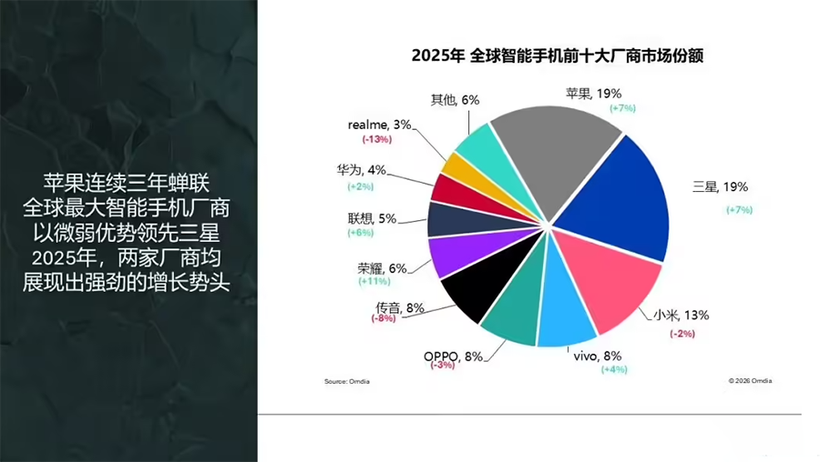 Omdia报告：2025年全球智能机出货12.5亿部，苹果、三星领跑