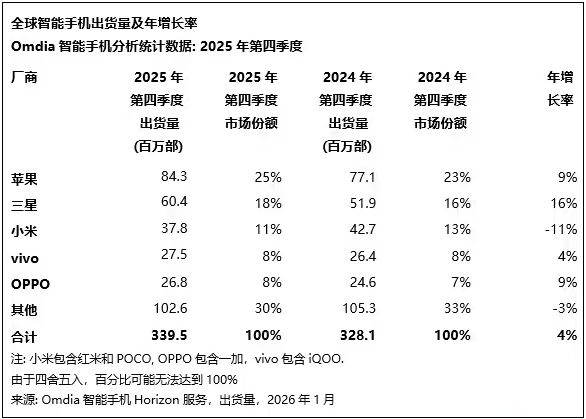 Omdia报告：2025年全球智能机出货12.5亿部，苹果、三星领跑