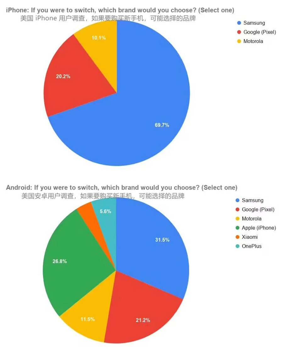 iPhone用户忠诚度达96.4%创纪录：解析其背后的原因与市场差异