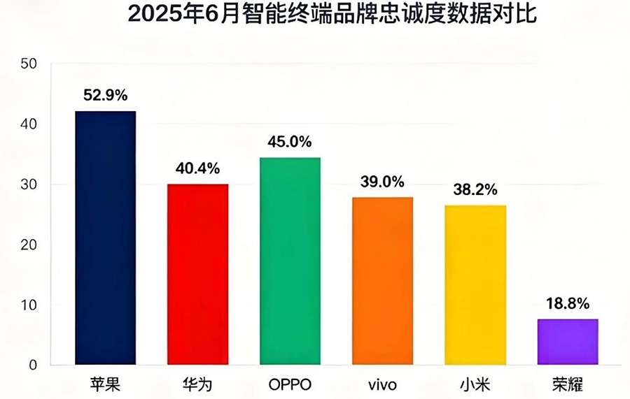 iPhone用户忠诚度达96.4%创纪录：解析其背后的原因与市场差异