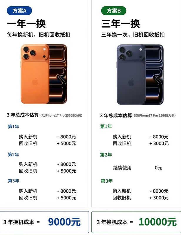 国行iPhone又贬值了：苹果官网回收价又降了，最多跌200元
