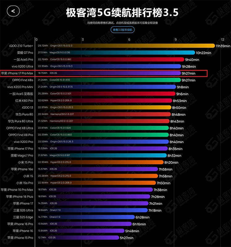 iPhone 18 Pro续航迎来质变，国行4056mAh，美版4288mAh