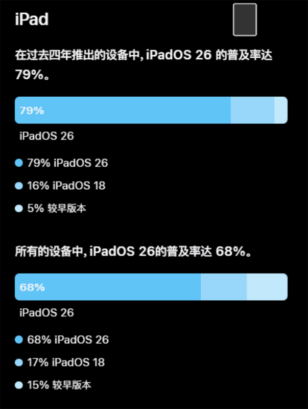 iOS 26 升级率公布:iPhone端79%,iPad端68%,不及iOS 18 iOS 26 升级率公布:iPhone端79%,iPad端68%,不及iOS 18