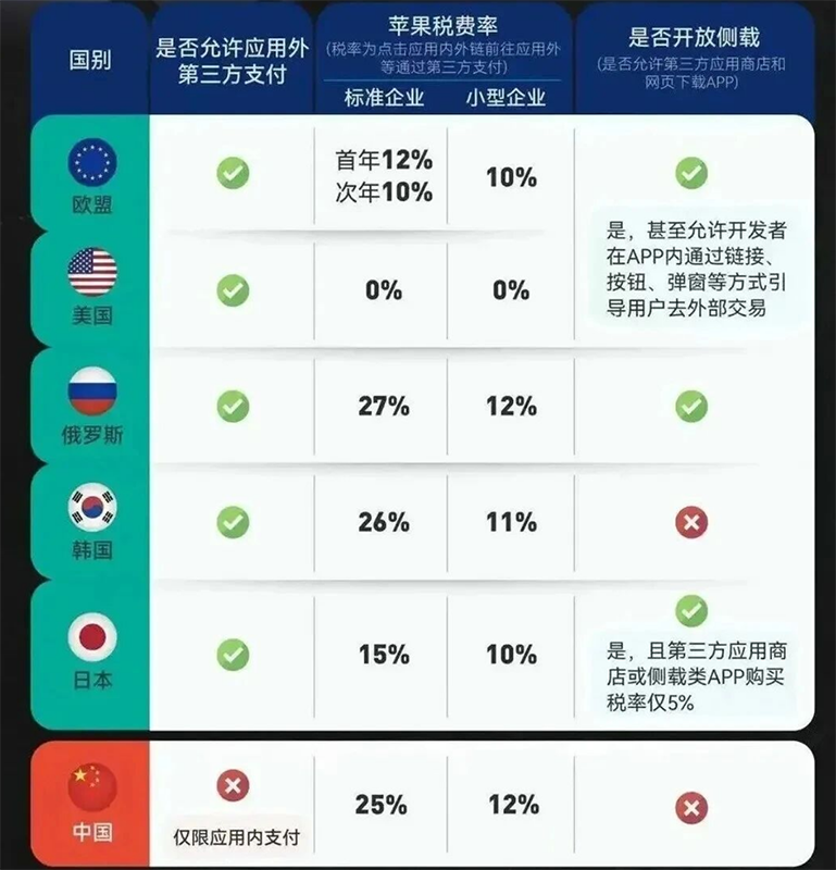 48位开发者联名举报苹果！App Store 降税承诺未兑现，第三方支付成导火索