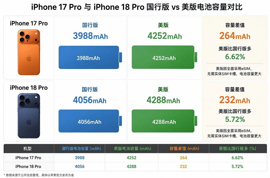 iPhone 18 Pro续航迎来质变，国行4056mAh，美版4288mAh