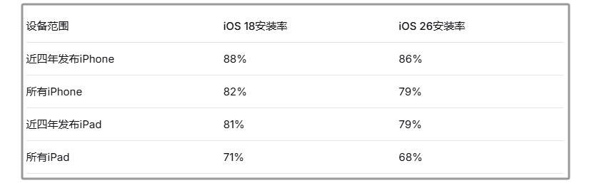 iOS 26 升级率公布:iPhone端79%,iPad端68%,不及iOS 18 iOS 26 升级率公布:iPhone端79%,iPad端68%,不及iOS 18