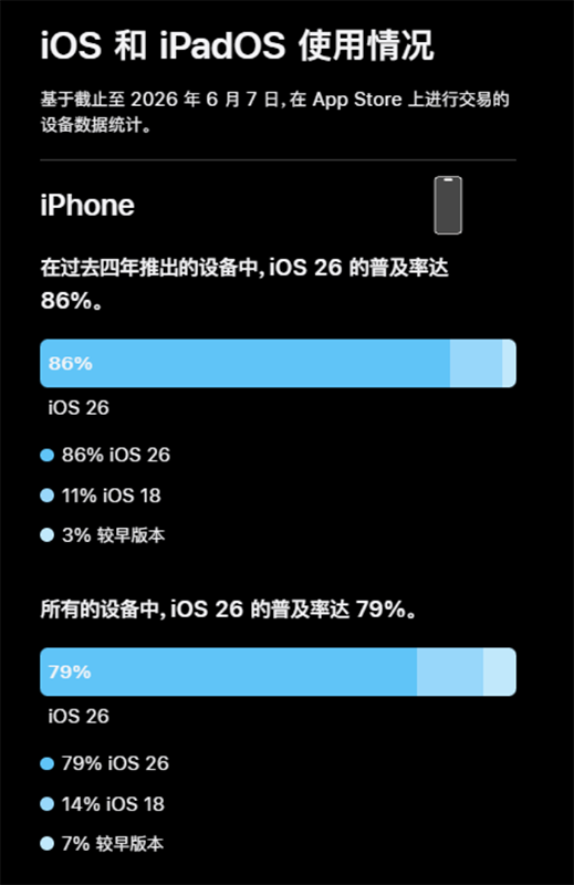 iOS 26 升级率公布:iPhone端79%,iPad端68%,不及iOS 18 iOS 26 升级率公布:iPhone端79%,iPad端68%,不及iOS 18