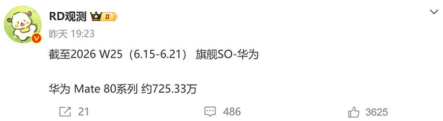 iPhone 17系列国内激活量突破3500万,华为Mate 80仅为其五分之一 iPhone 17系列国内激活量突破3500万,华为Mate 80仅为其五分之一