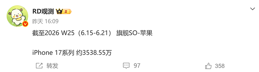 iPhone 17系列国内激活量突破3500万,华为Mate 80仅为其五分之一 iPhone 17系列国内激活量突破3500万,华为Mate 80仅为其五分之一