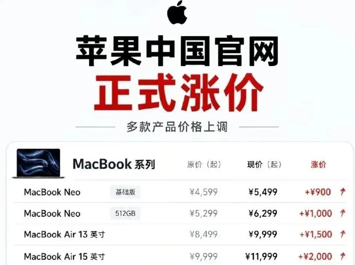 苹果官网突袭涨价4000元,第三方经销商却逼用户补差价?官方回应来了 苹果官网突袭涨价4000元,第三方经销商却逼用户补差价?官方回应来了