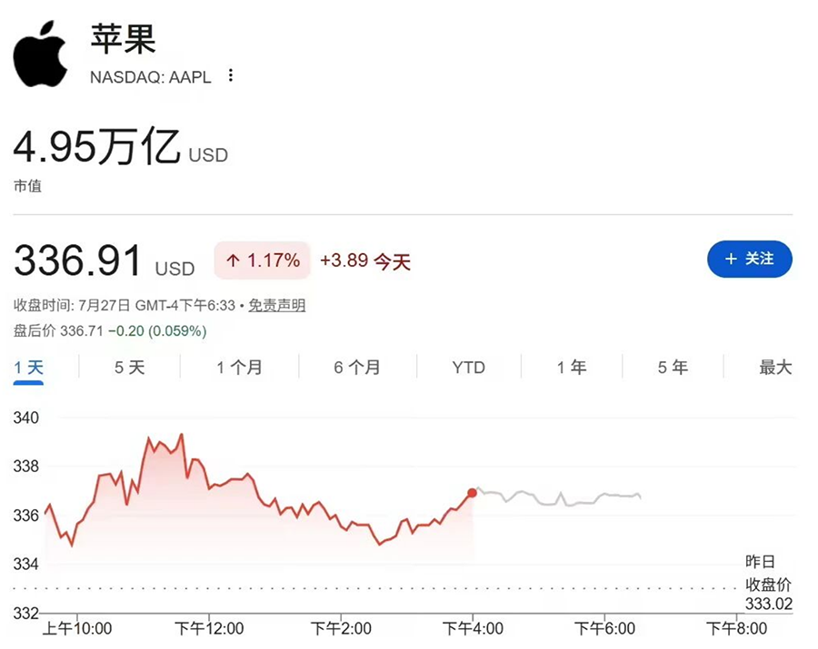 时代落幕:苹果千亿营收、万亿市值,细数库克15载辉煌征程 时代落幕:苹果千亿营收、万亿市值,细数库克15载辉煌征程