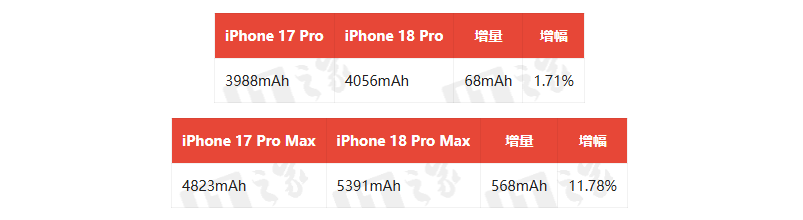 独占可变光圈!iPhone 18 Pro Max影像升级,与Pro版差距拉大 独占可变光圈!iPhone 18 Pro Max影像升级,与Pro版差距拉大