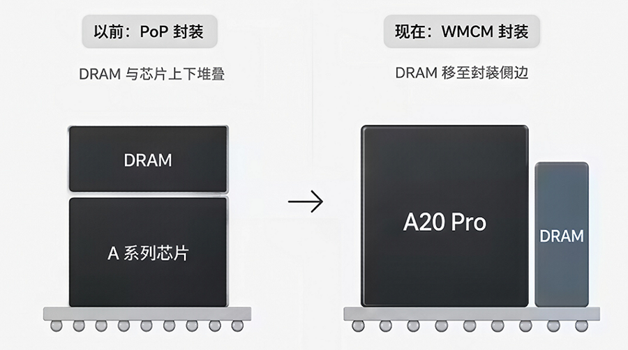 iPhone Ultra首发WMCM封装技术,A20 Pro性能或迎质变 iPhone Ultra首发WMCM封装技术,A20 Pro性能或迎质变