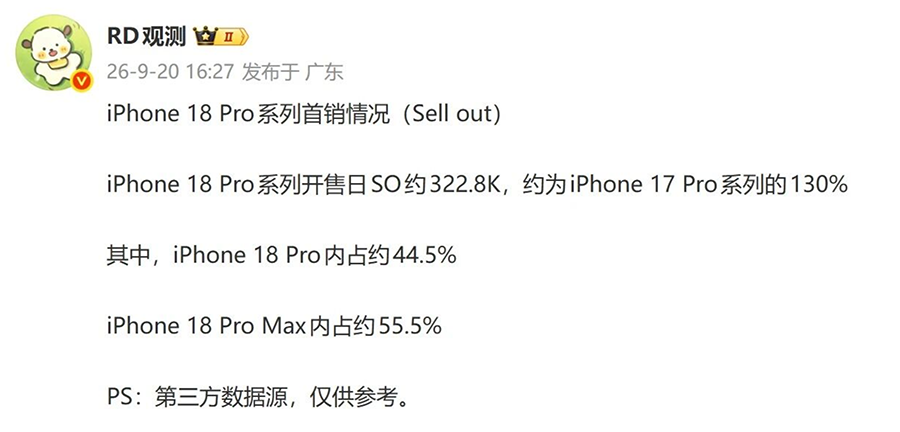 iPhone 18 Pro 首周销量近 130 万台：越骂越买，苹果又赢麻了？