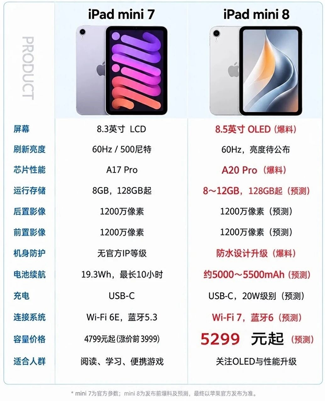 苹果 10 月第二场发布会前瞻：iPad mini 8 与 iPad 12 看点梳理