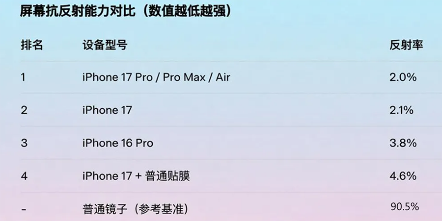 苹果高管吐槽iPhone用户贴膜:纯属画蛇添足,网友:维修费谁来承担? 苹果高管吐槽iPhone用户贴膜:纯属画蛇添足,网友:维修费谁来承担?