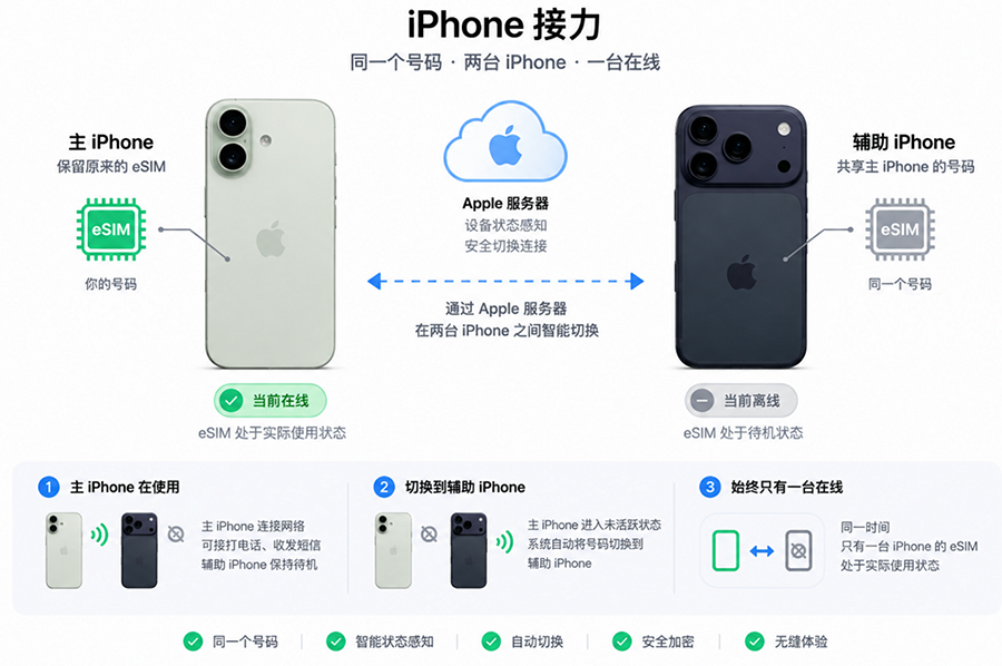 告别“双卡双待”物理限制！iOS 27让两台iPhone共享一个号码
