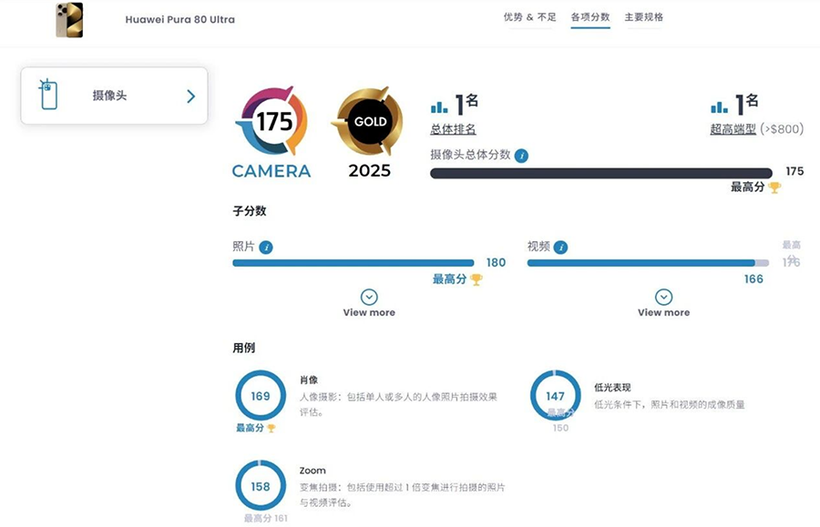 iPhone 18 Pro 影像评分全球第二，仅次榜首华为 Pura 80 Ultra 3分