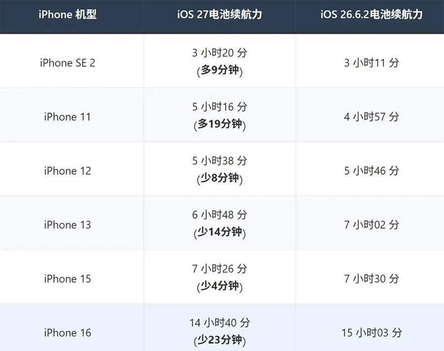 旧 iPhone 该不该升 iOS 27？实测 iPhone 11 到 16 续航、跑分变化