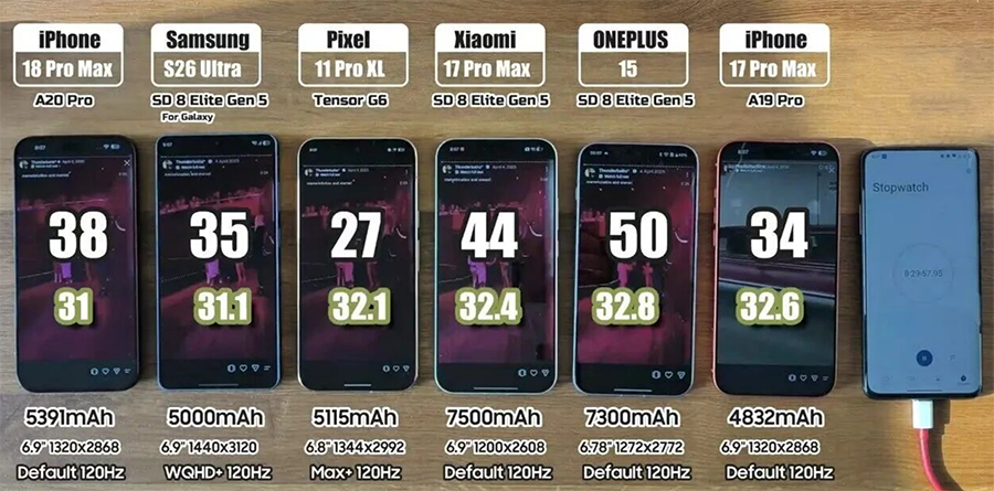 6款主流机续航实测：iPhone 18 Pro Max 11小时40分排名第二，散热全场第一