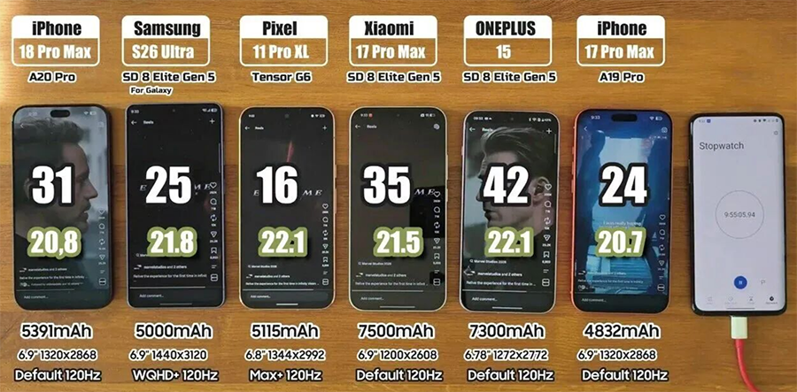6款主流机续航实测：iPhone 18 Pro Max 11小时40分排名第二，散热全场第一