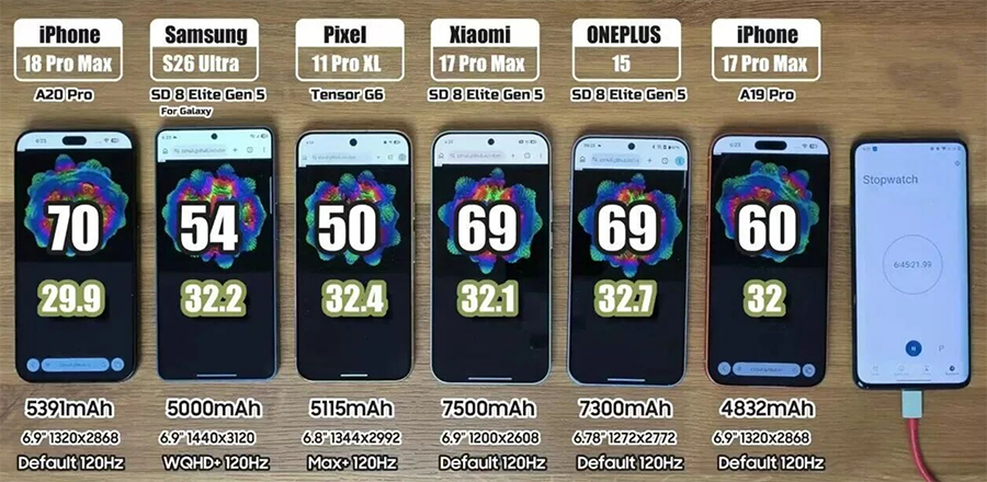 6款主流机续航实测：iPhone 18 Pro Max 11小时40分排名第二，散热全场第一