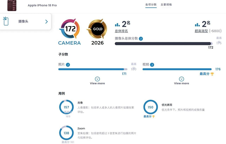iPhone 18 Pro 影像评分全球第二，仅次榜首华为 Pura 80 Ultra 3分