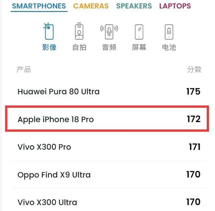 iPhone 18 Pro 影像评分全球第二，仅次榜首华为 Pura 80 Ultra 3分